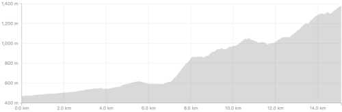 Strava - Kokoda Elevation Day 1